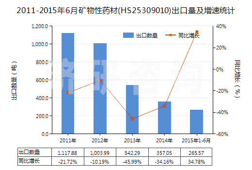2011-2015年6月礦物性藥材(HS25309010)出口量及增速統(tǒng)計